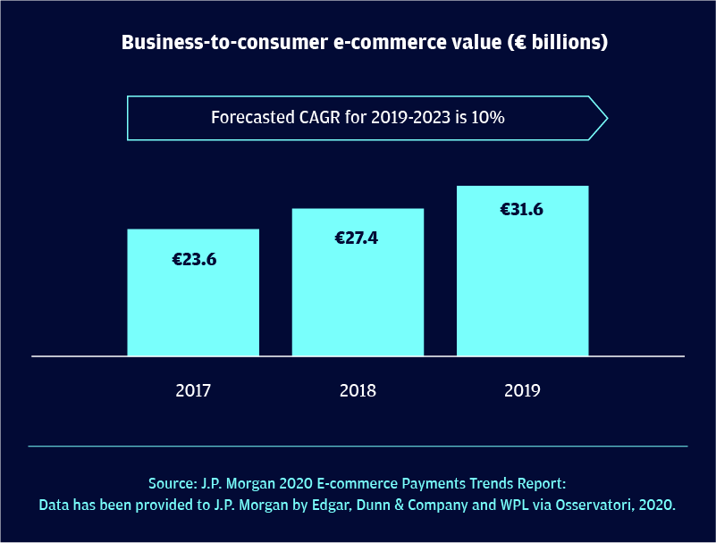 Italy business-to-consumer e-commerce market
