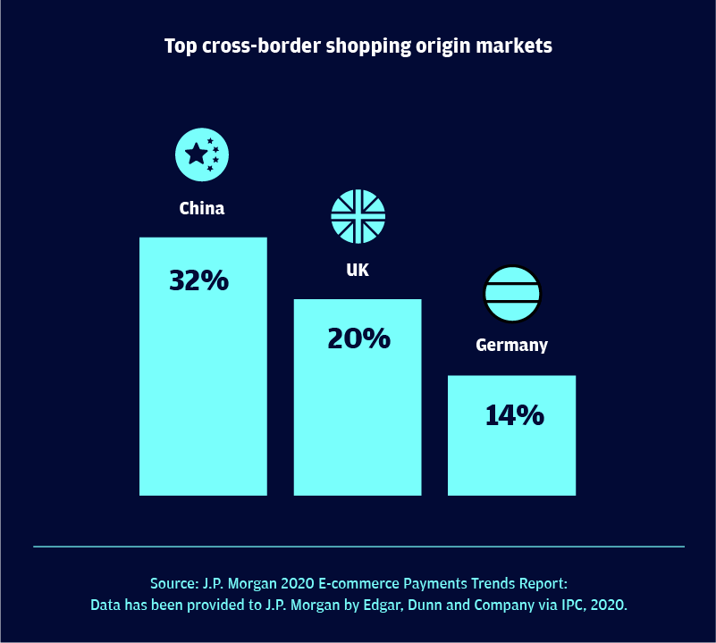 Top cross-border shopping origin markets