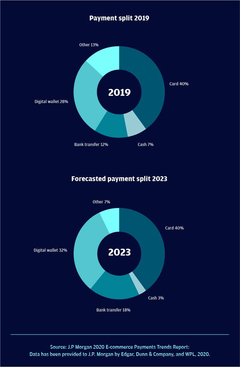 Payment split 2019 and Forecasted payment split 2023