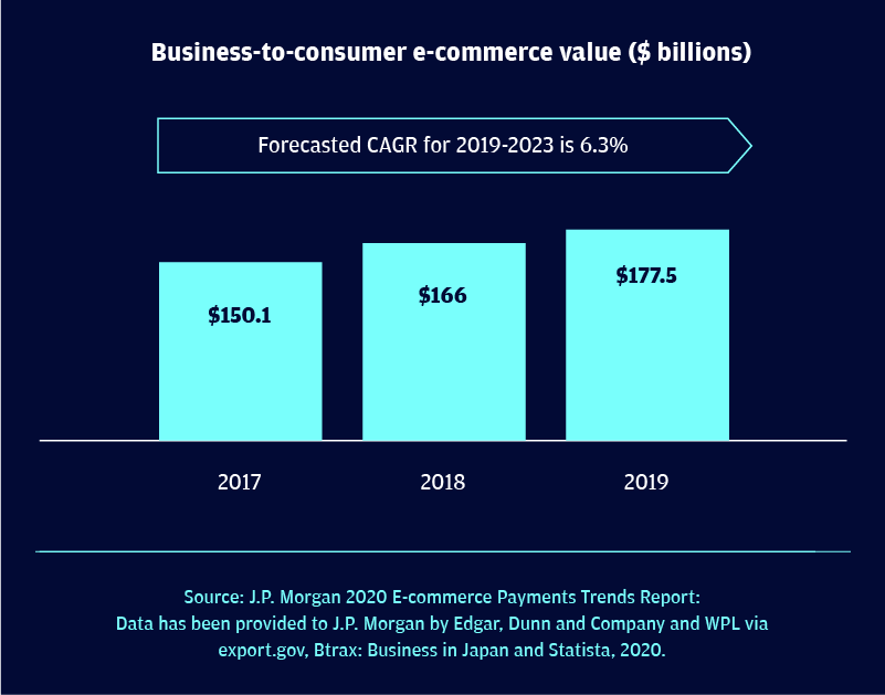 Japan business-to-consumer e-commerce market
