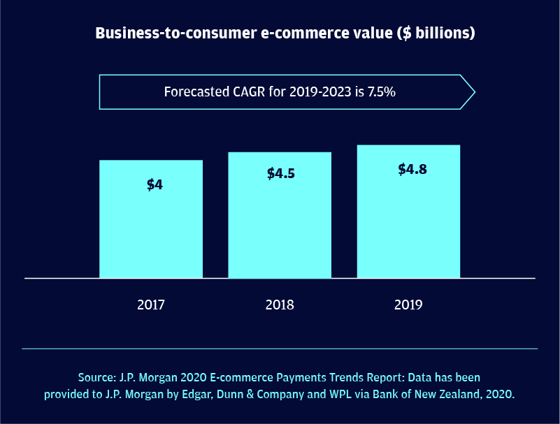 New Zealand business-to-consumer e-commerce market