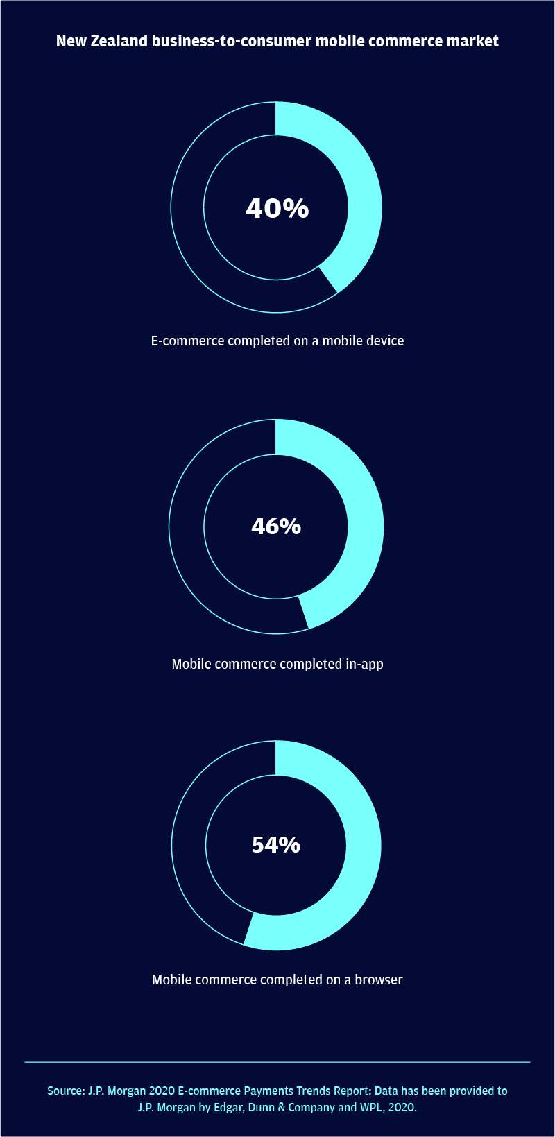 New Zealand business-to-commerce mobile commerce market