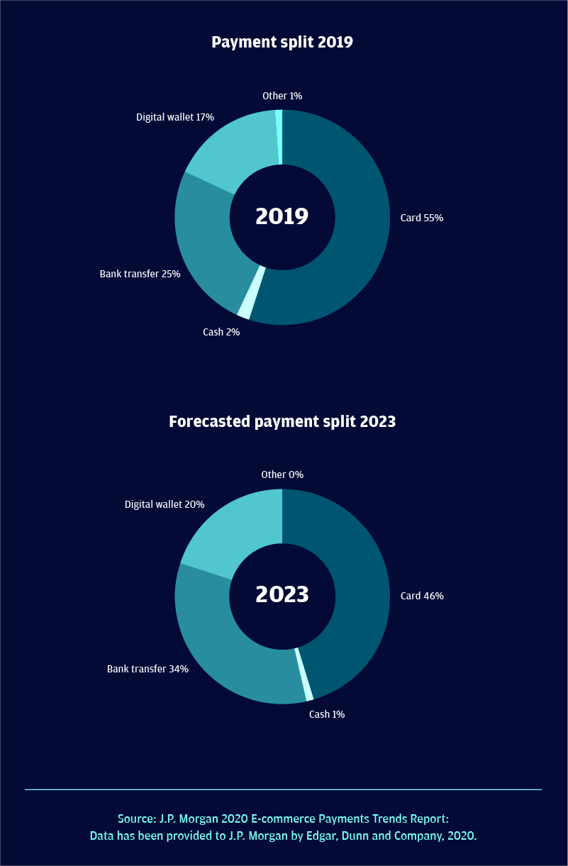 Payment split 2019 and Forecasted payment split 2023
