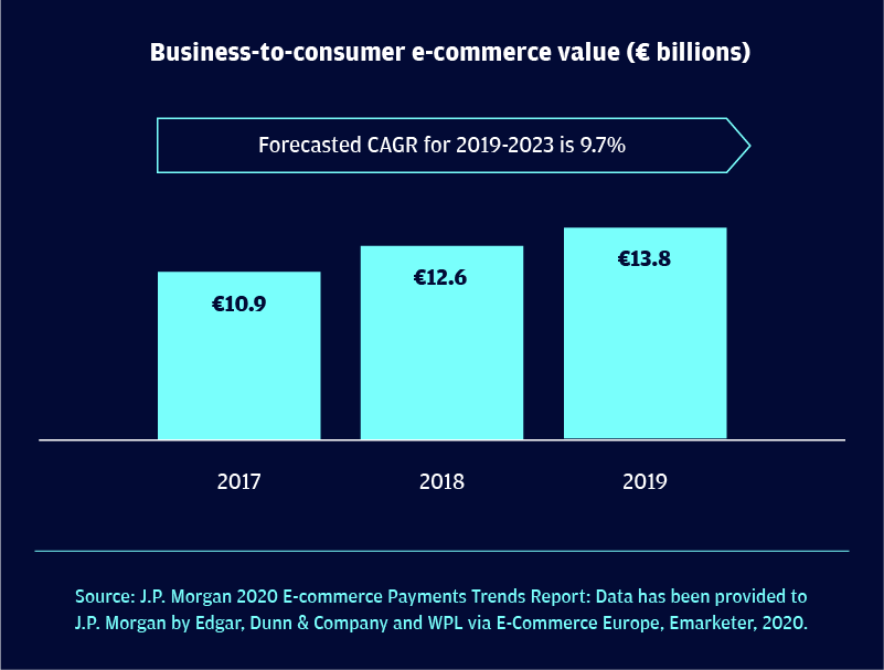 Norway business-to-consumer e-commerce market
