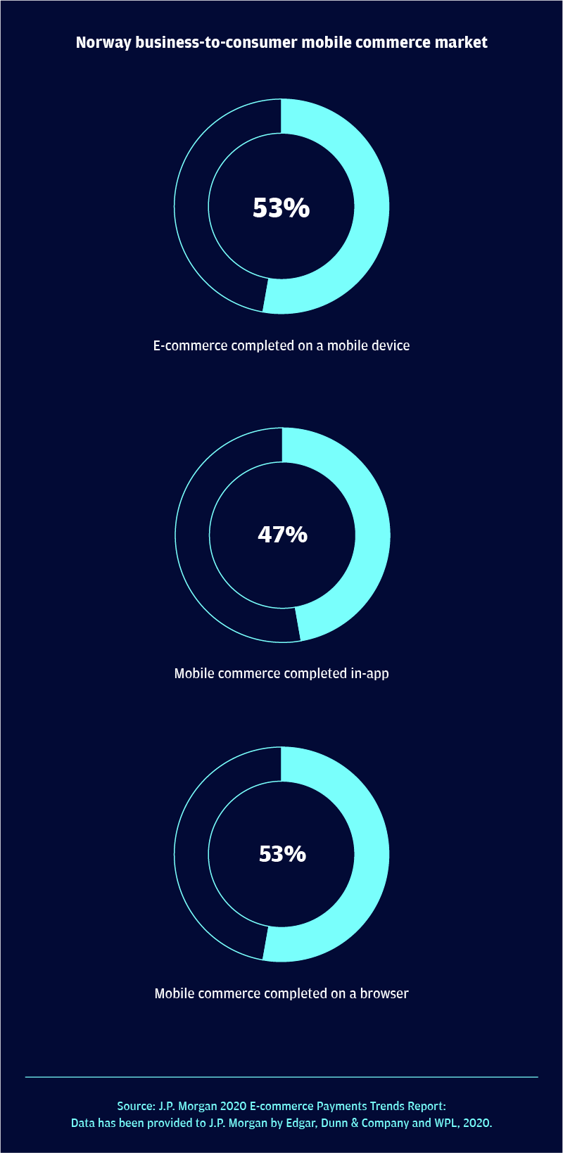 Norway business-to-consumer mobile commerce market