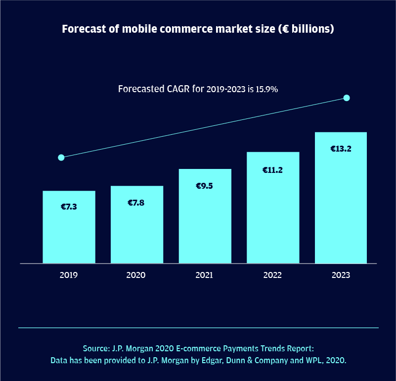 Forecast of mobile commerce market size