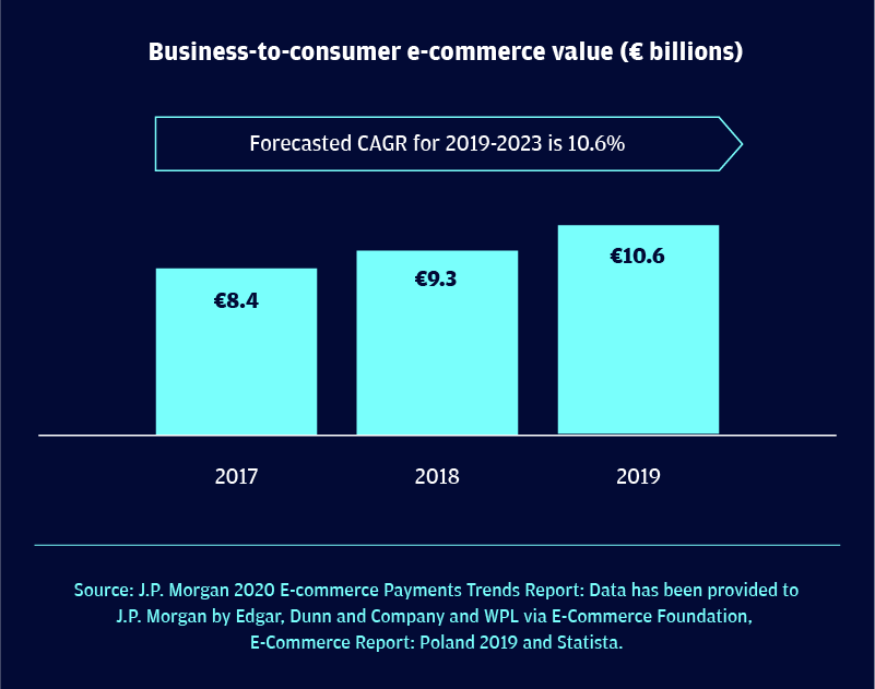 Poland business-to-consumer e-commerce market