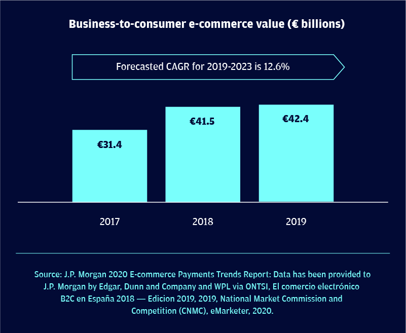 Spain business-to-consumer e-commerce market