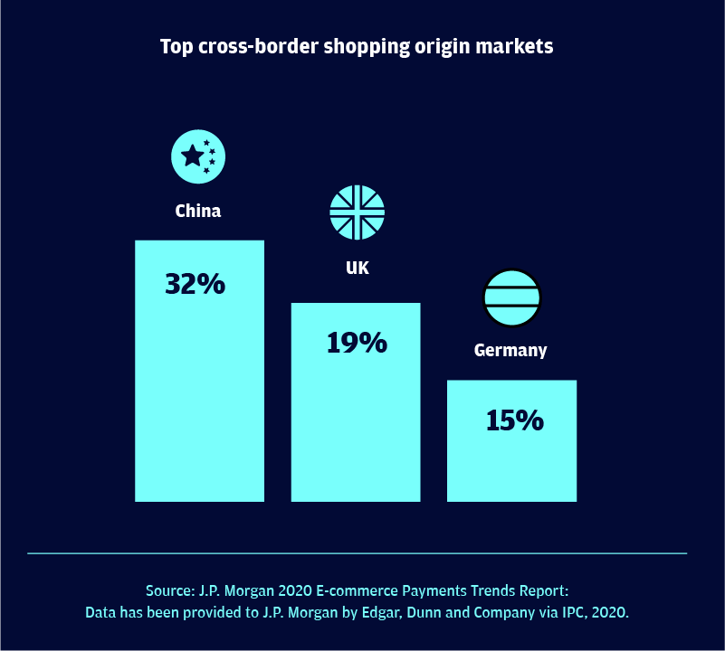 Top cross-border shopping origin markets