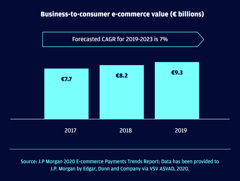 Switzerland business-to-consumer e-commerce market
