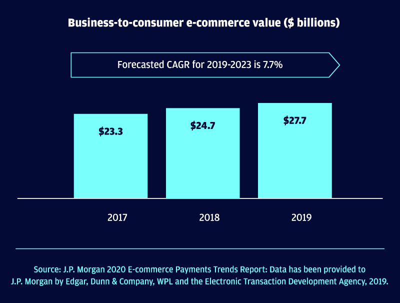Thailand business-to-consumer e-commerce market