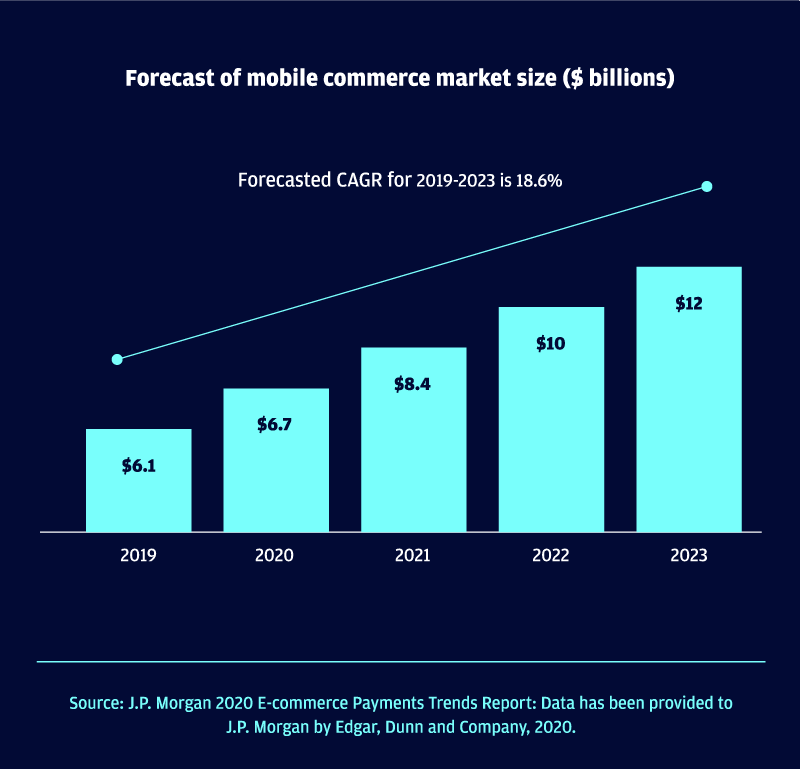 Forecast of mobile commerce market size