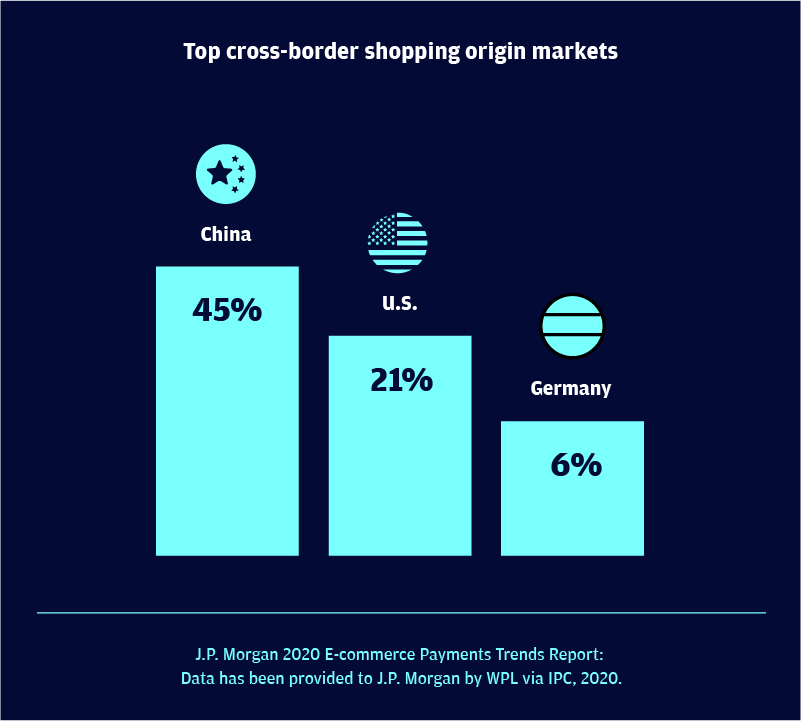Top cross-border shopping origin markets