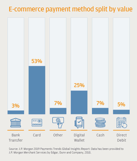 JP Morgan's report on eCommerce payment methods