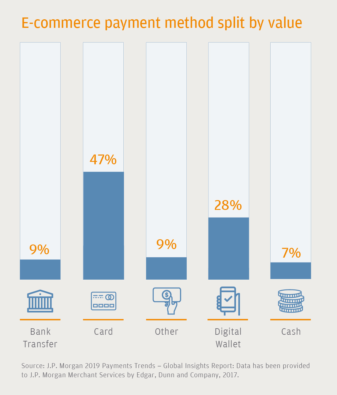 E Commerce Payments Trends United States