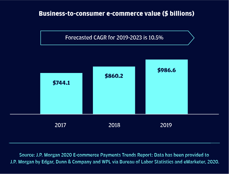 U.S. business-to-consumer e-commerce market