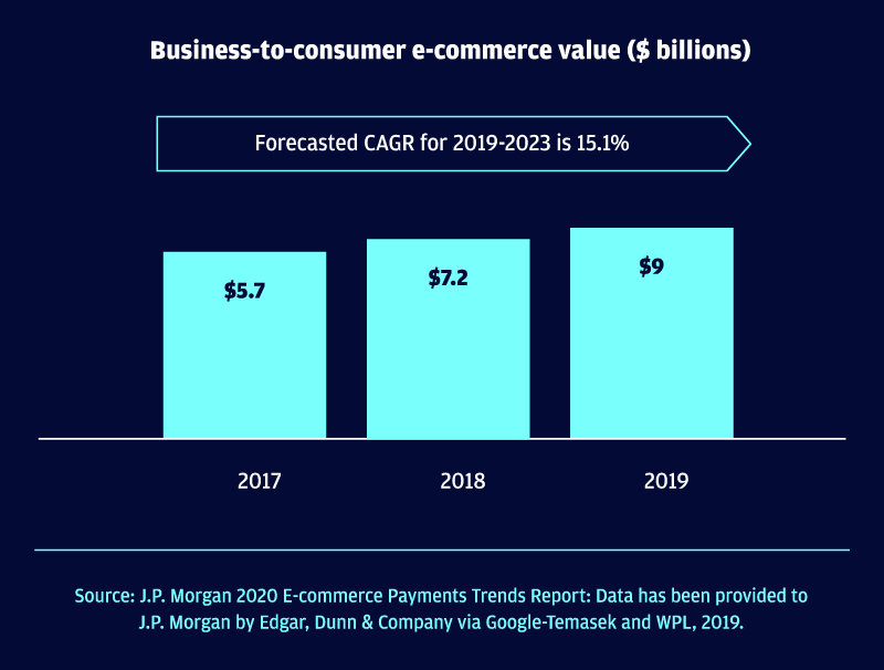 Vietnam business-to-consumer e-commerce market