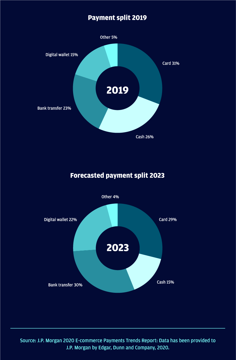 Payment split 2019 and Forecasted payment split 2023