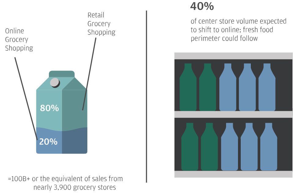 BY 2025 A projected 20% of all grocery sales will be online