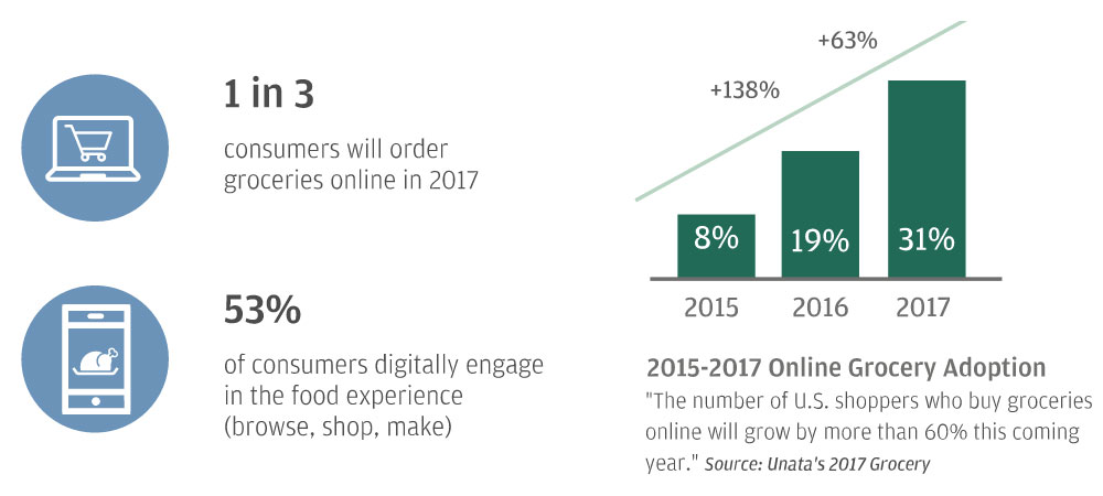 Digital Grocery shopping is growing at an accelerated pace