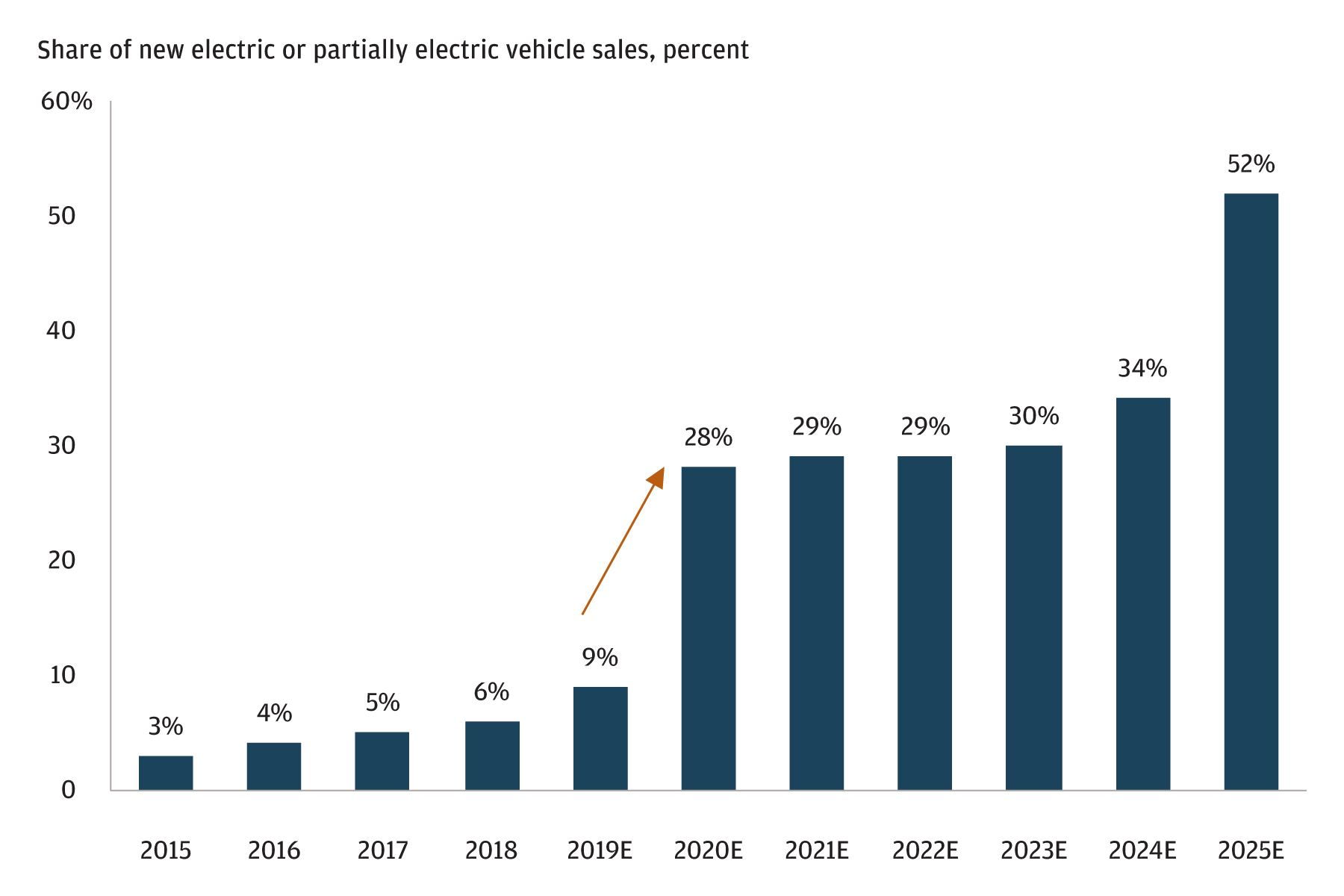 Car Sales Disclosure Chart