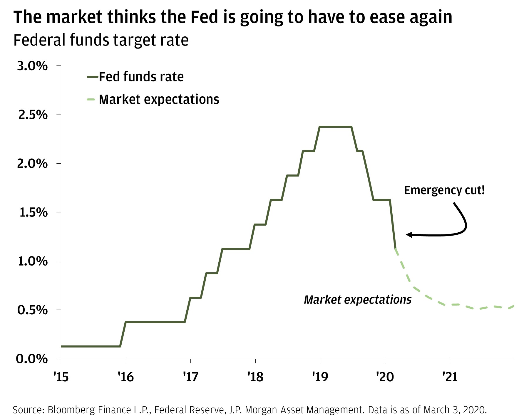 Three things investors need to know today