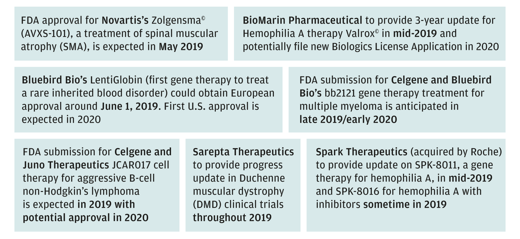 Table showing upcoming events/approvals taking place in 2019 and 2020 within the gene therapy space. Table showing upcoming events/approvals taking place in 2019 and 2020 within the gene therapy space.