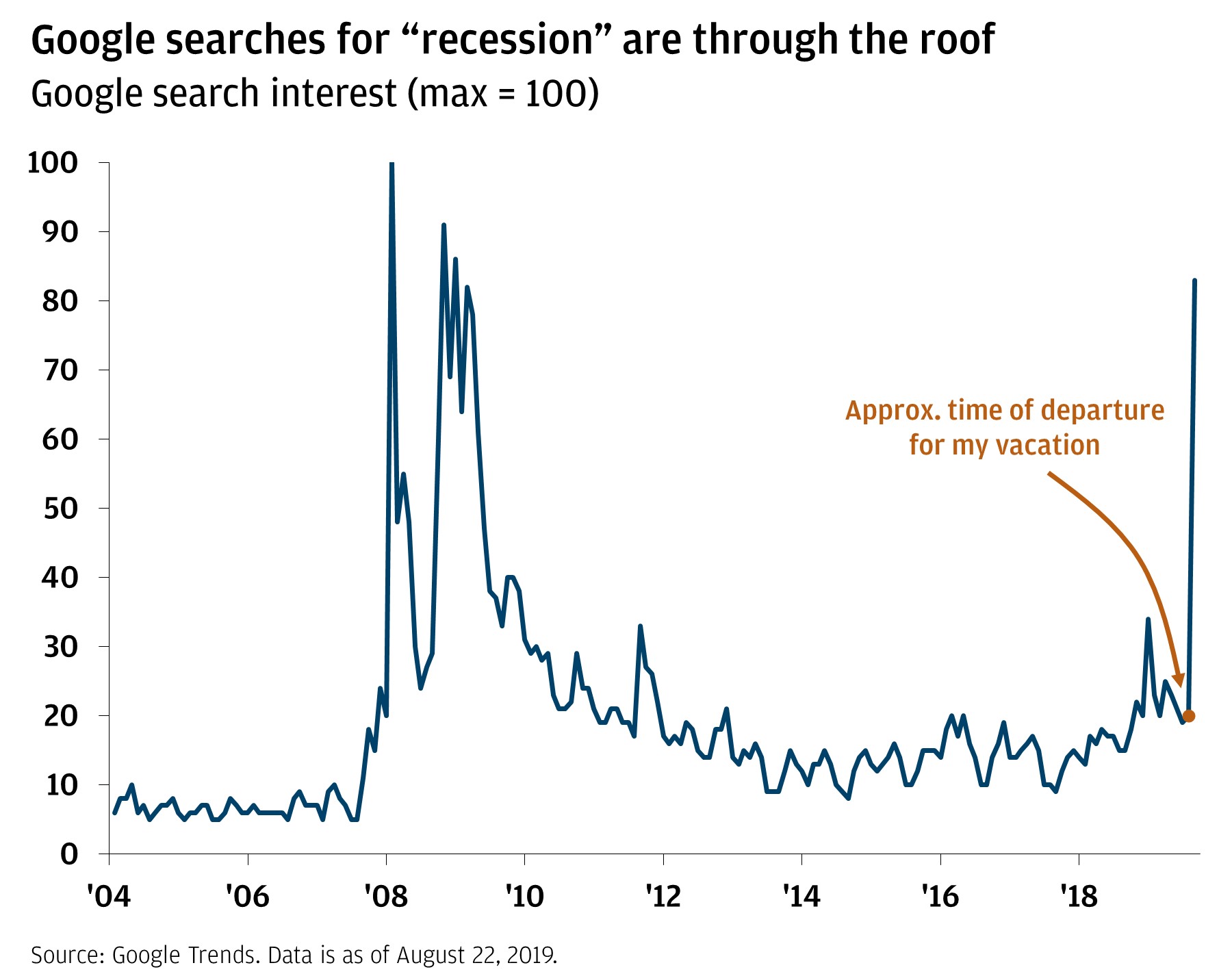 Recession Chart