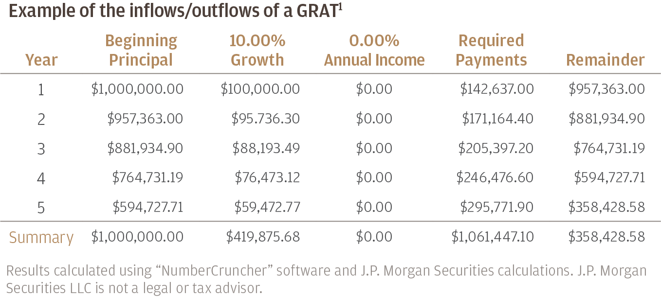 This chart shows the wealth transfer benefit of a donor creating a GRAT with an asset that has a discounted value and when interest rates are low.