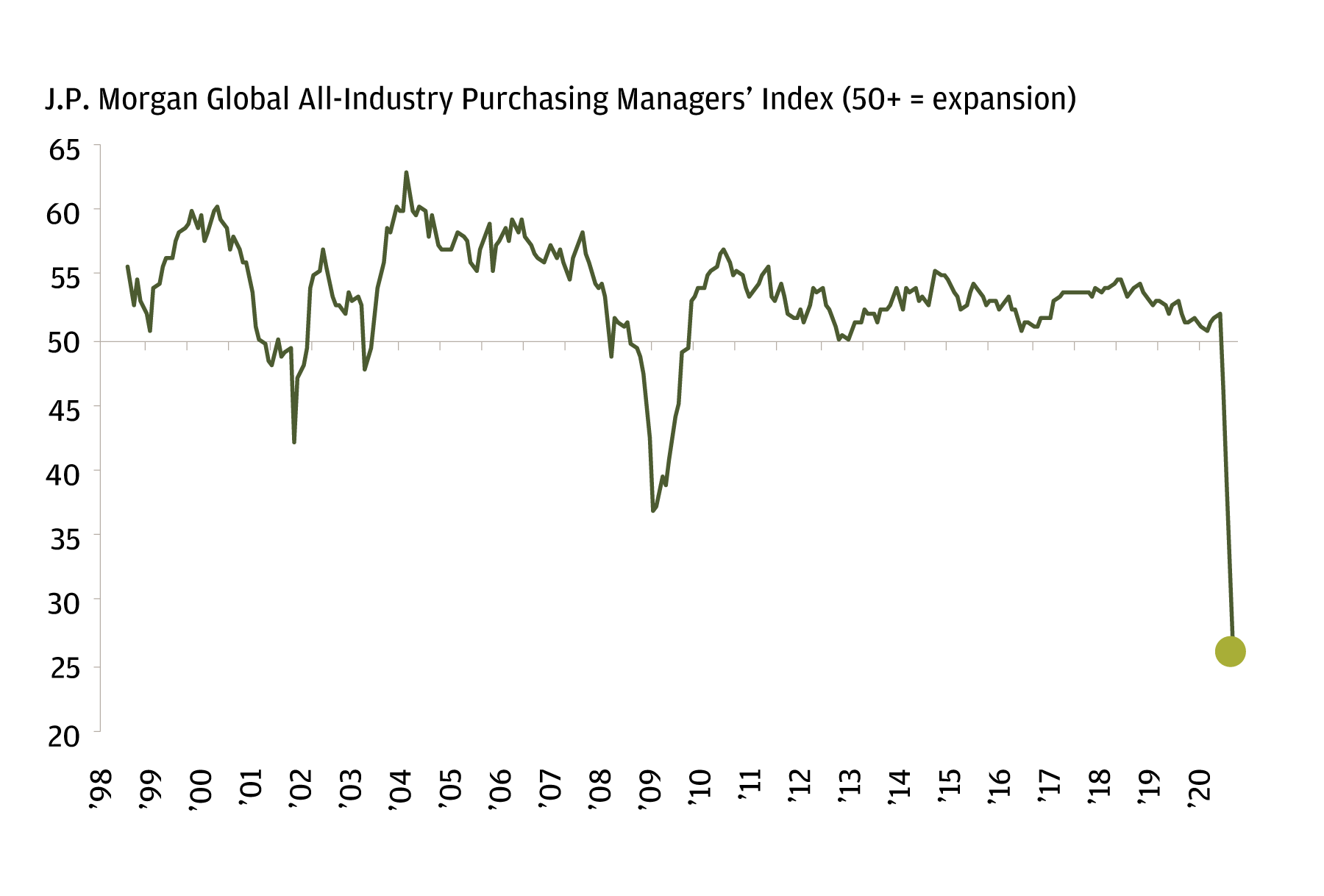 Why stocks rally while the real economy suffers