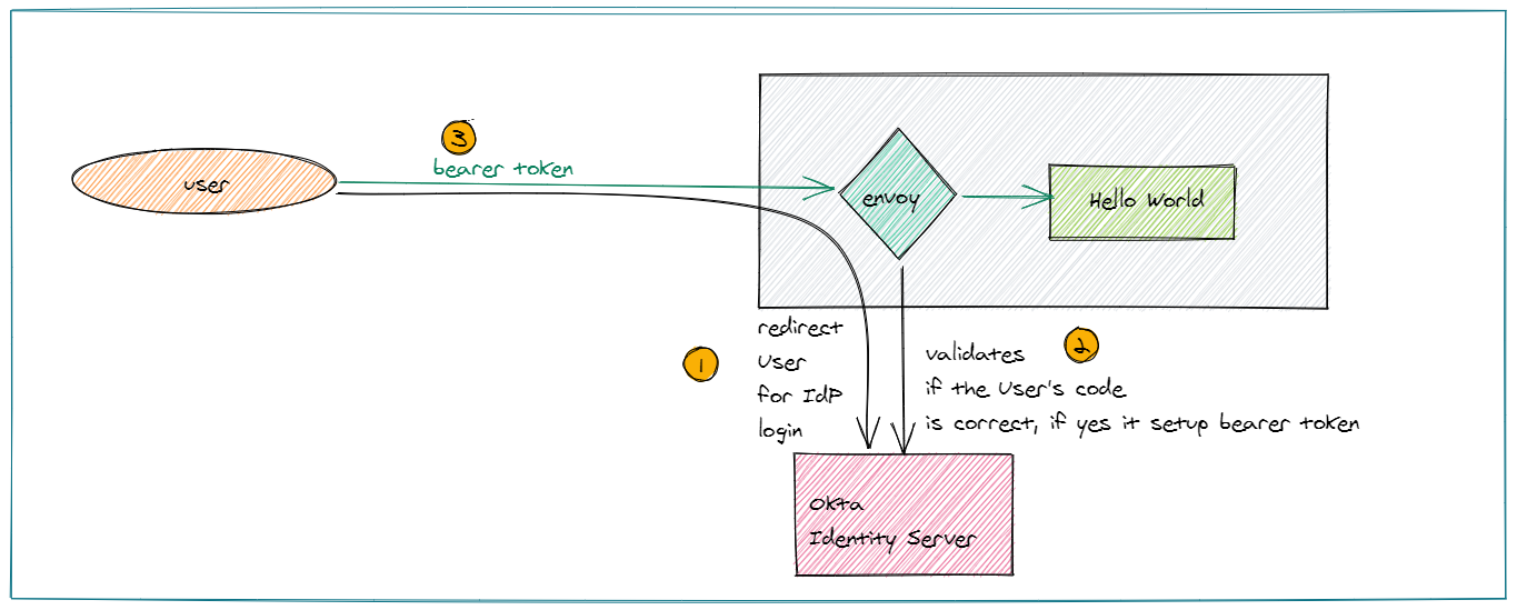 The diagram shows how an envoy sidecar protects the application. 