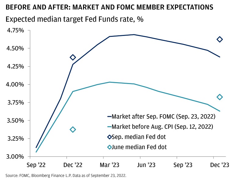 Infographic showing Before and After: Market and FOMC Member expectations