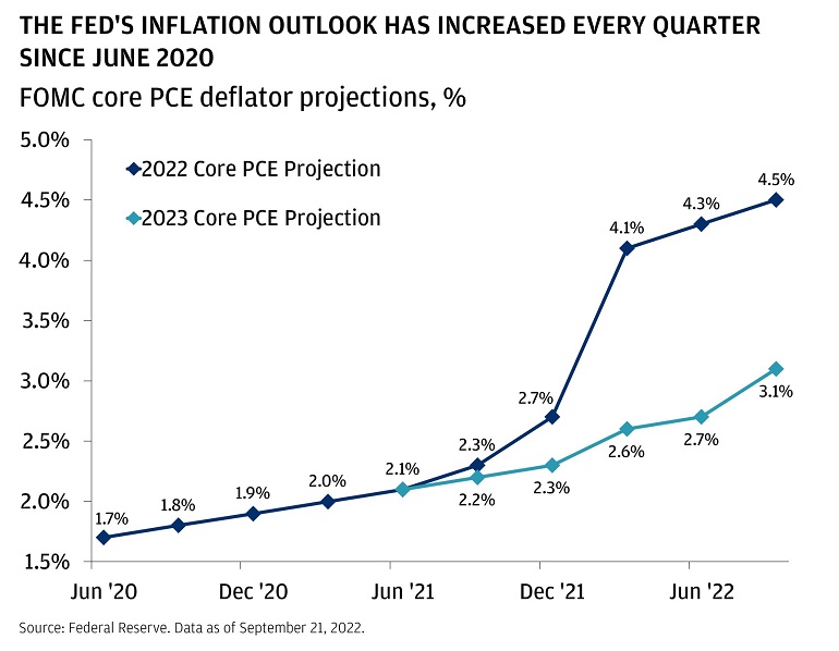 Infographic showing the fed's inflation outlook has increased every quarter since 2020