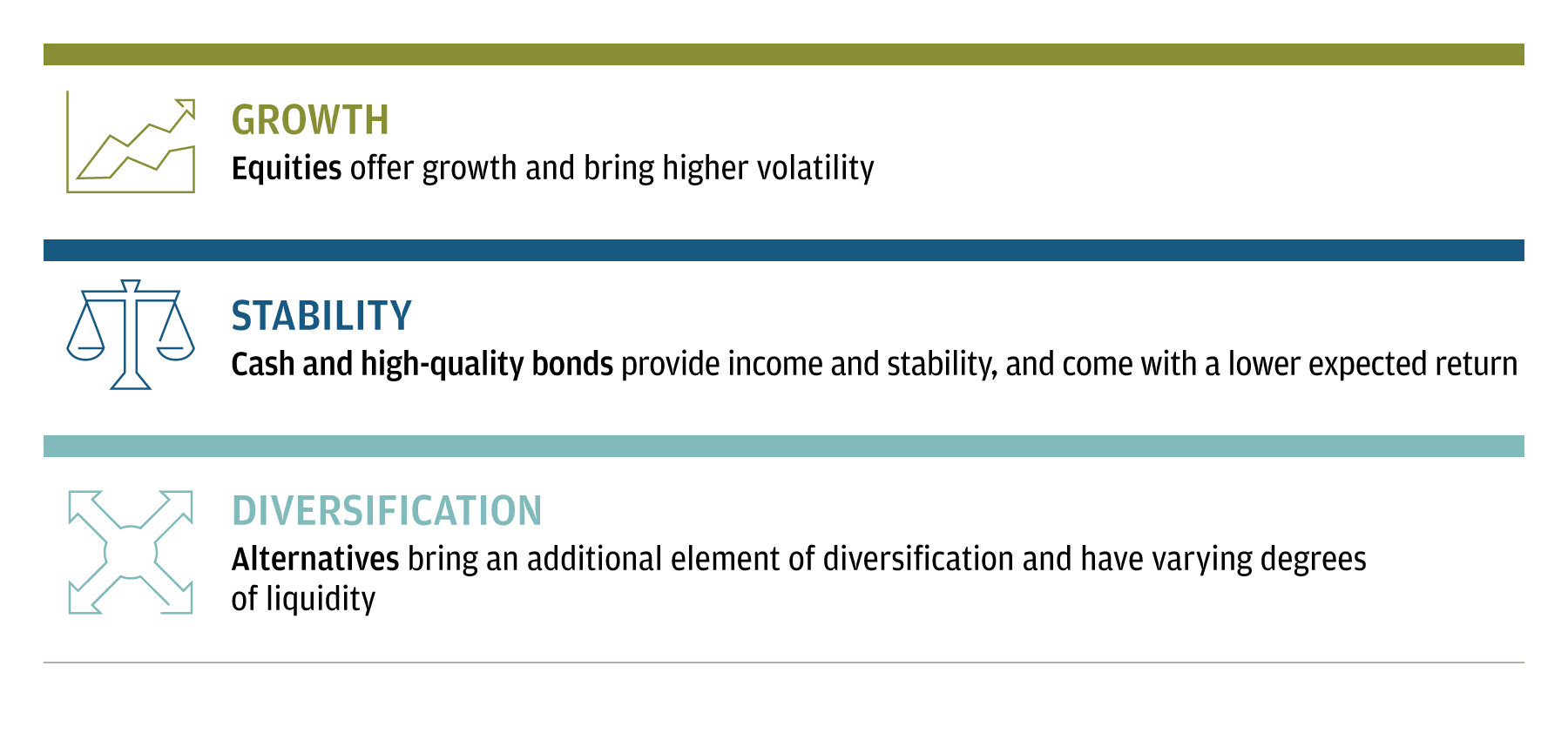 This table defines the three key ingredients of the portfolio-building process.