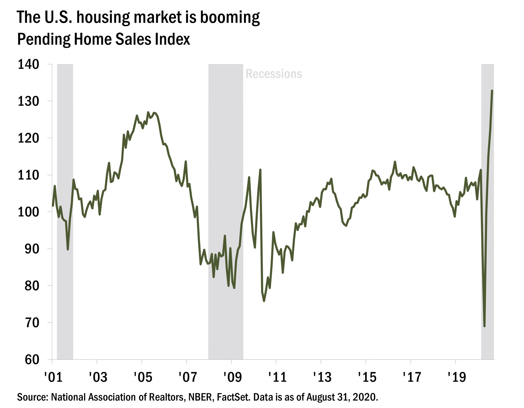 The chart shows a time series of the U.S. Pending Home Sales index from 2001 to present. The index has rebounded from its virus crisis lows, and is at its highest level since before the Global Financial Crisis.