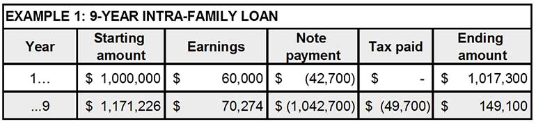 9-Year Intra-Family Loan
