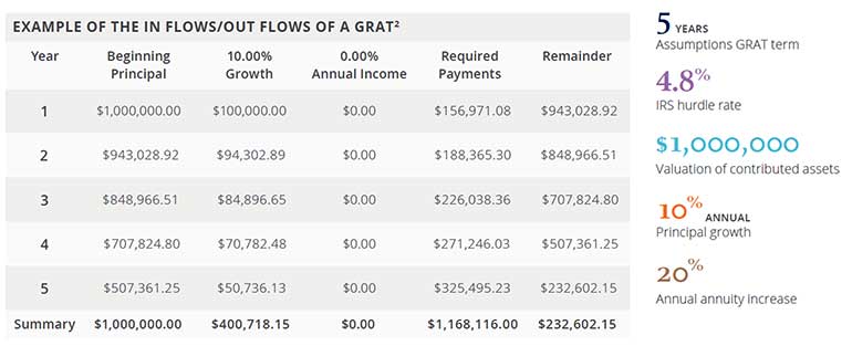 Example of the inflows/outflows of a GRAT
