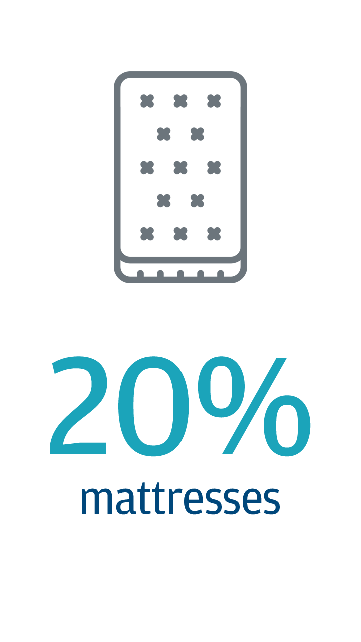 20% mattresses