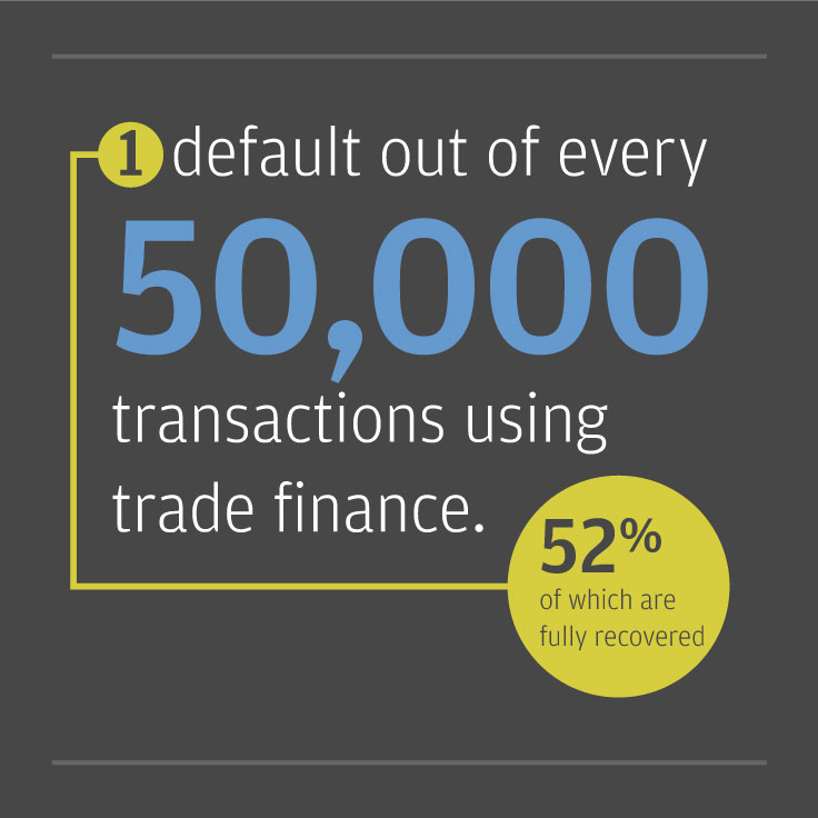 Out of every 50,000 transactions usng trade finance, 52% of it are fully recovered.