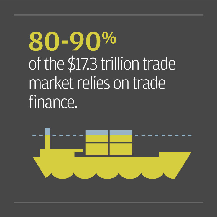 80-90% of the $17.3 trillion trade market relies on trade finance.