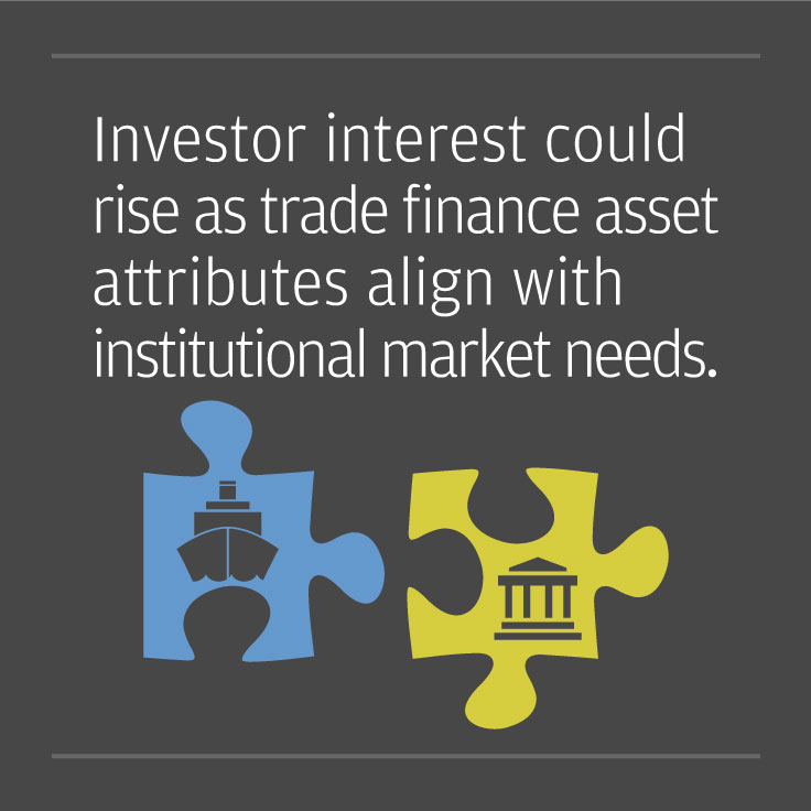 Investor interest could rise as trade finance assets attributes align with institutional market needs