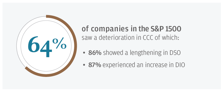 64% of companies in the S&P 1500 saw a deterioration in CCC