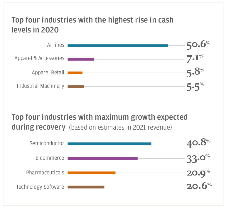 Top 4 industries with the highest rise in case levels in 2020