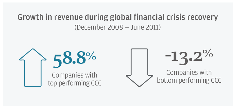 Growth in revenue during global financial crisis recovery