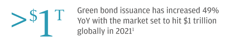 Green bond issuance