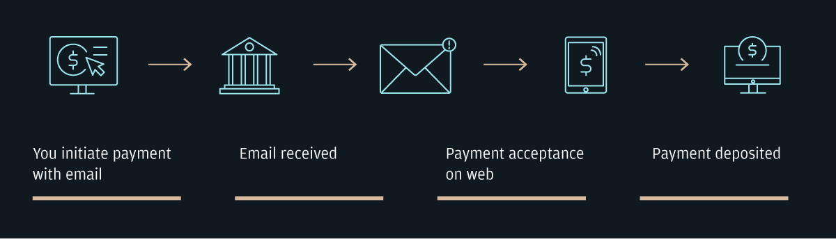 You Initiate payment with email.  Email received. Payment acceptance on web. Payment deposited.