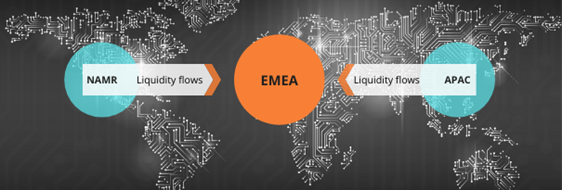 Infographic describes Global Liquidity Flows