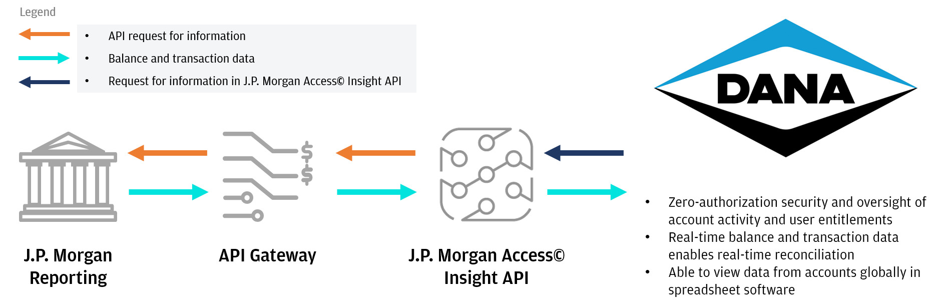 Infographic describes about leveraging APIs