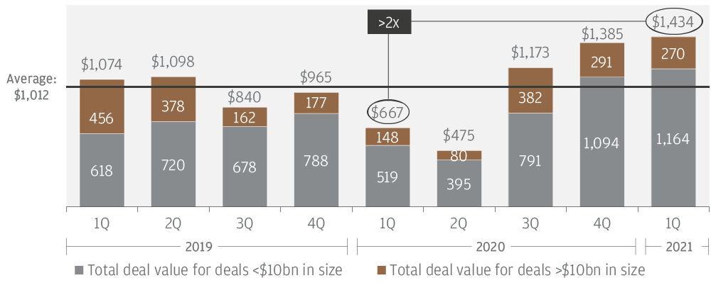 Global M&A Value by deal size (US$bn), Q1 2019 – Q1 2021¹