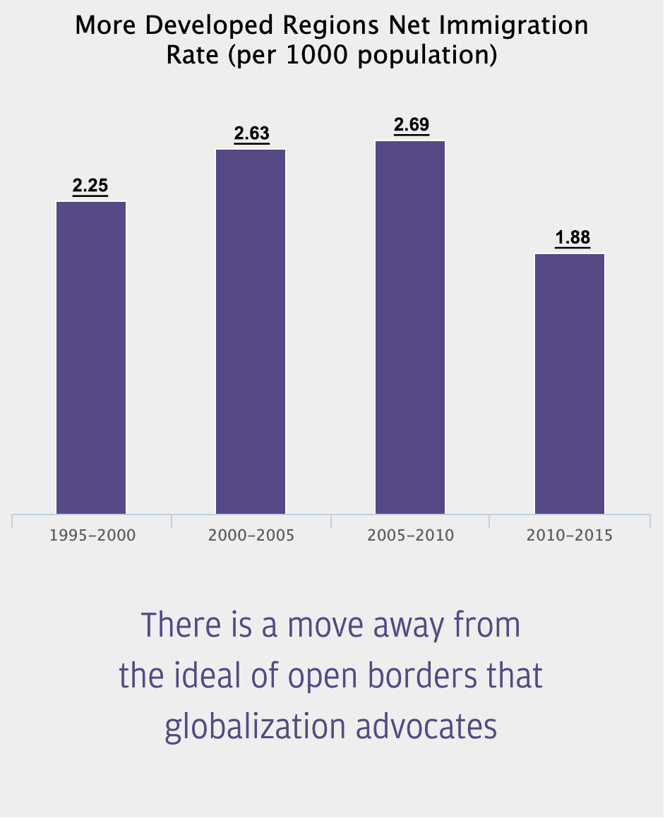 More developed regions net immigration rate